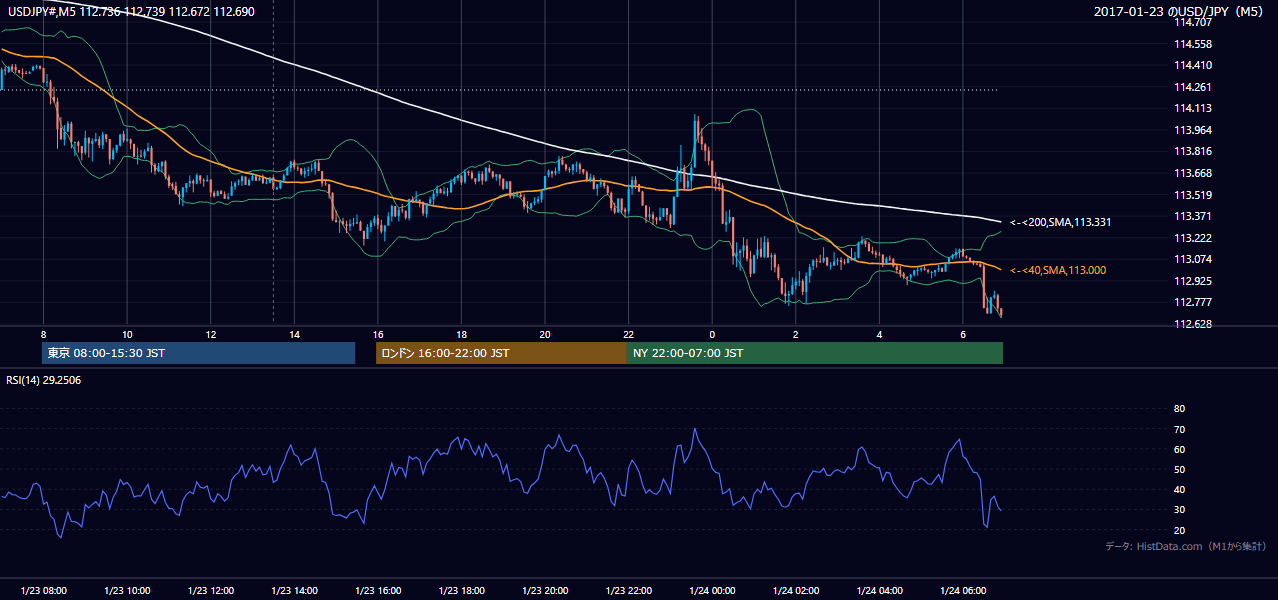 2017年1月23日（月） USD/JPY 5分足チャート