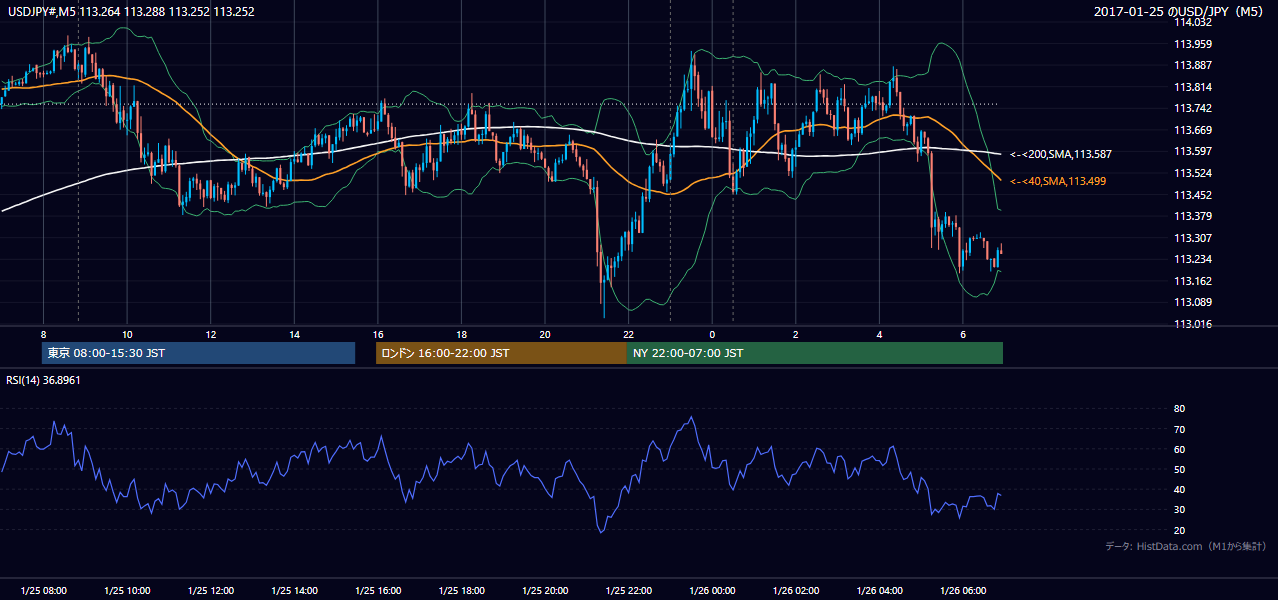 2017-01-25(水) USD/JPY 5分足チャート