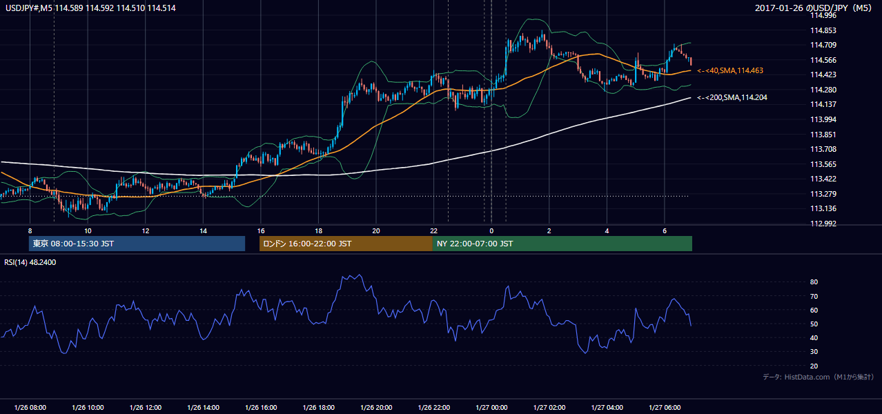 2017年1月26日（木） USD/JPY 5分足チャート