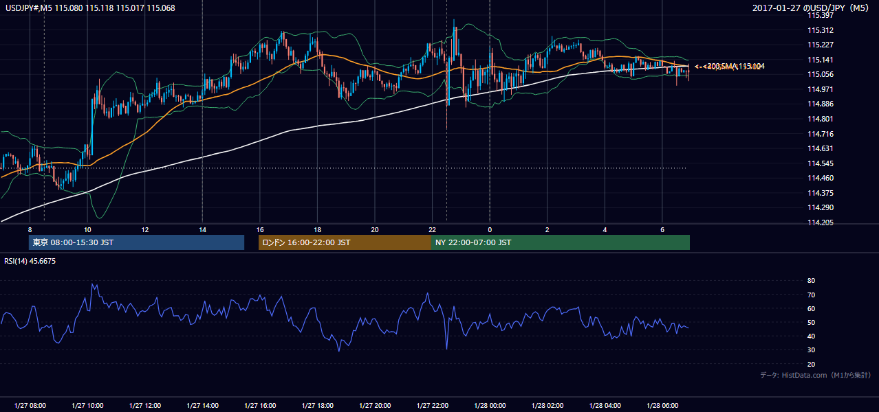 2017-01-27(金) USD/JPY 5分足チャート