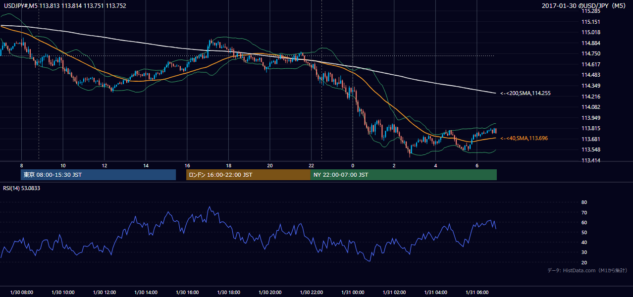 2017年1月30日（月） USD/JPY 5分足チャート