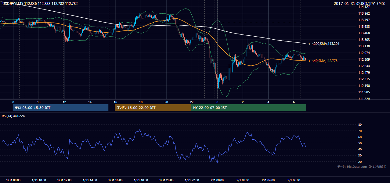 2017年1月31日（火） USD/JPY 5分足チャート
