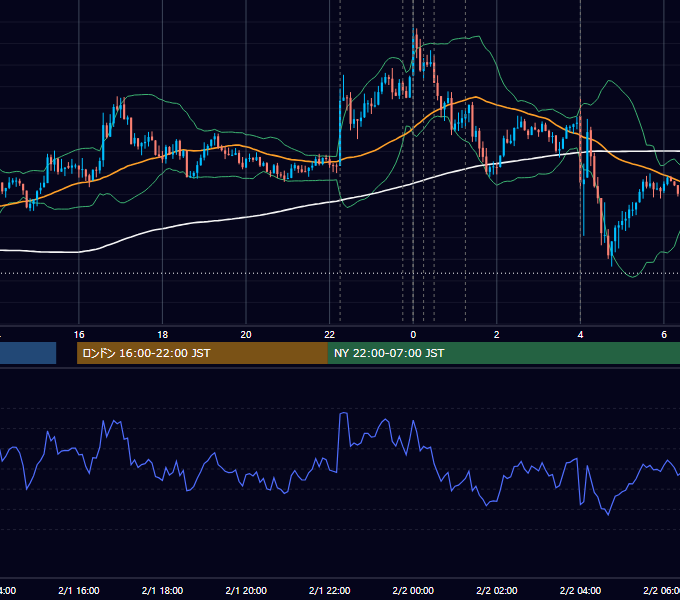 2017年2月1日（水） USD/JPY 5分足チャート