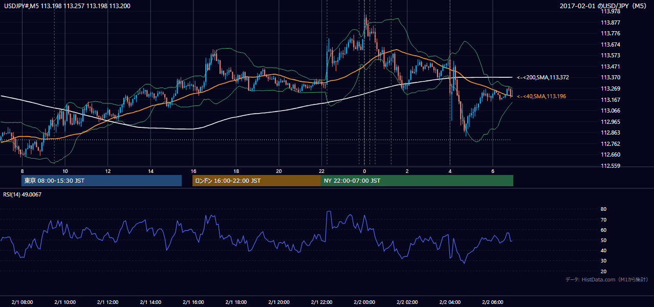 2017-02-01(水) USD/JPY 5分足チャート