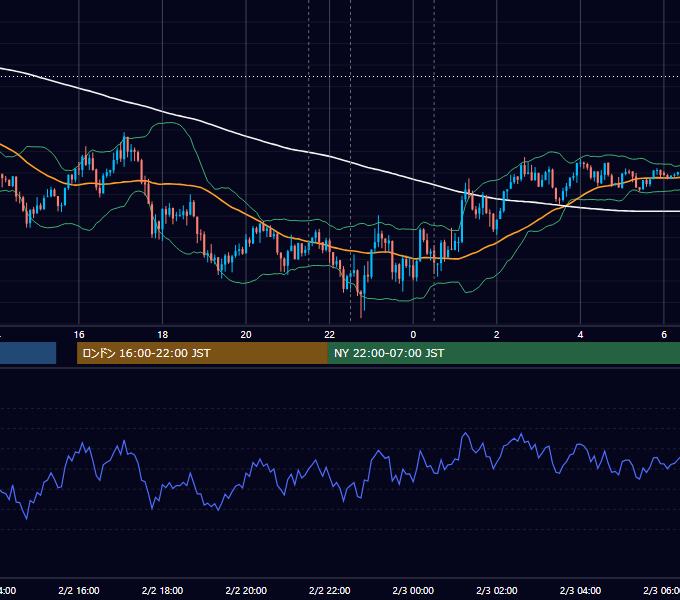 2017年2月2日（木） USD/JPY 5分足チャート