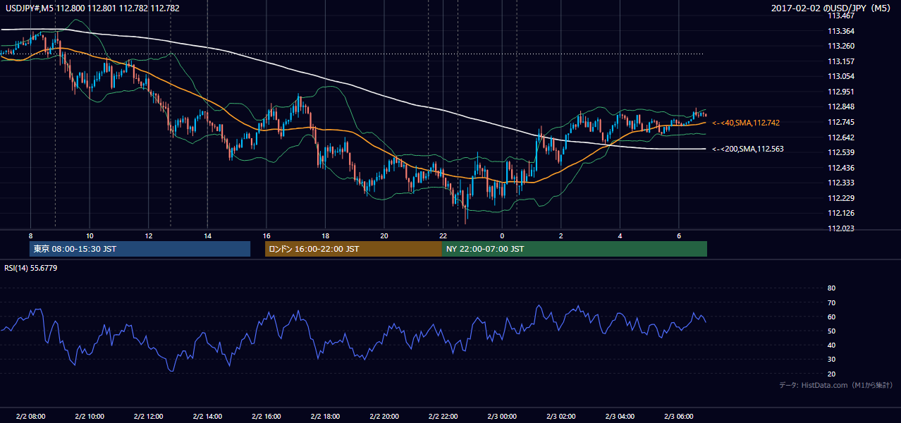 2017-02-02(木) USD/JPY 5分足チャート