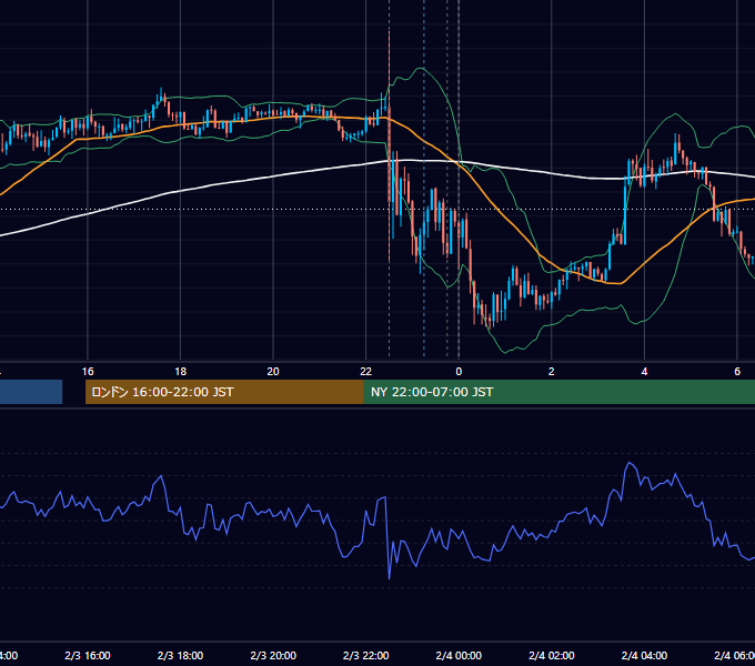 2017年2月3日（金） USD/JPY 5分足チャート