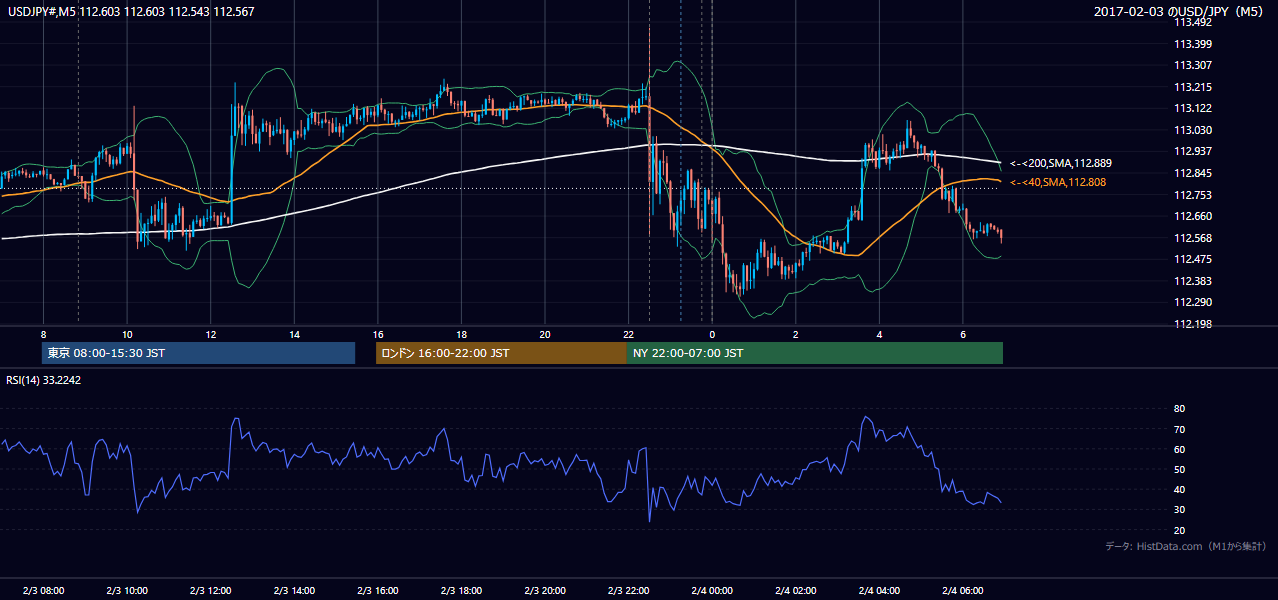 2017-02-03(金) USD/JPY 5分足チャート