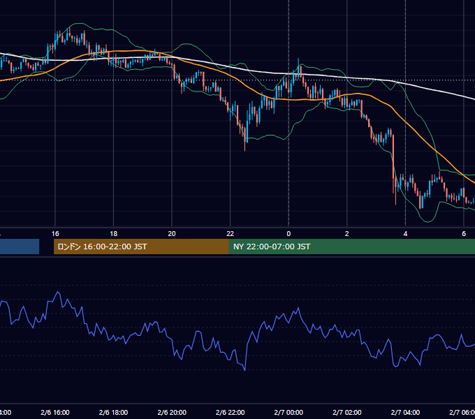 2017年2月6日（月） USD/JPY 5分足チャート