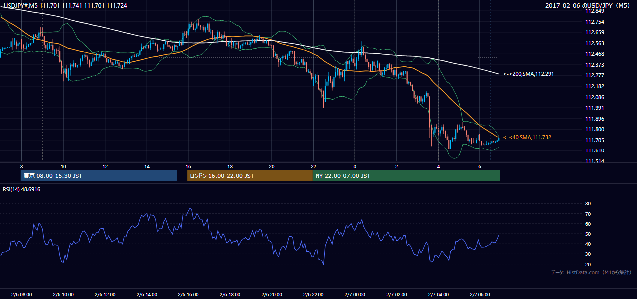 2017-02-06（月） USD/JPY 5分足チャート