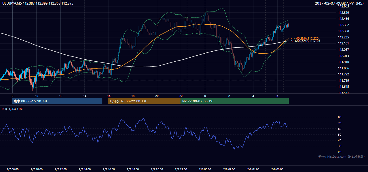 2017-02-07（火） USD/JPY 5分足チャート
