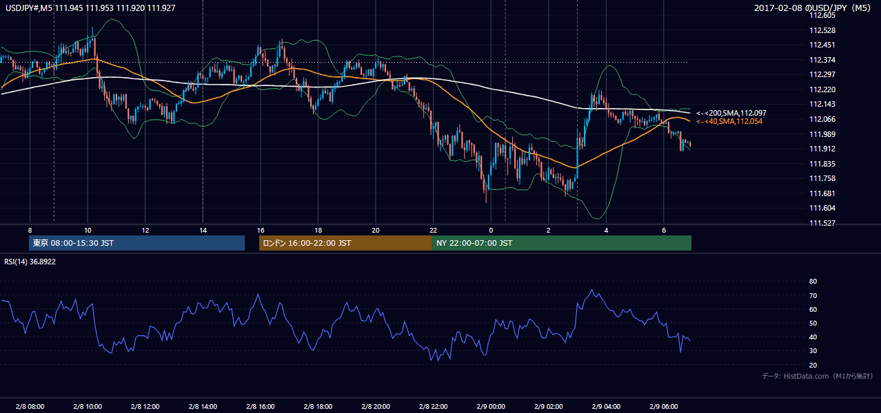 2017-02-08（水） USD/JPY 5分足チャート