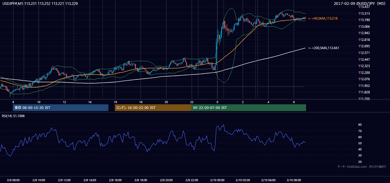 2017-02-09（木） USD/JPY 5分足チャート