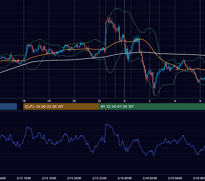 2017年2月15日（水） USD/JPY 5分足チャート