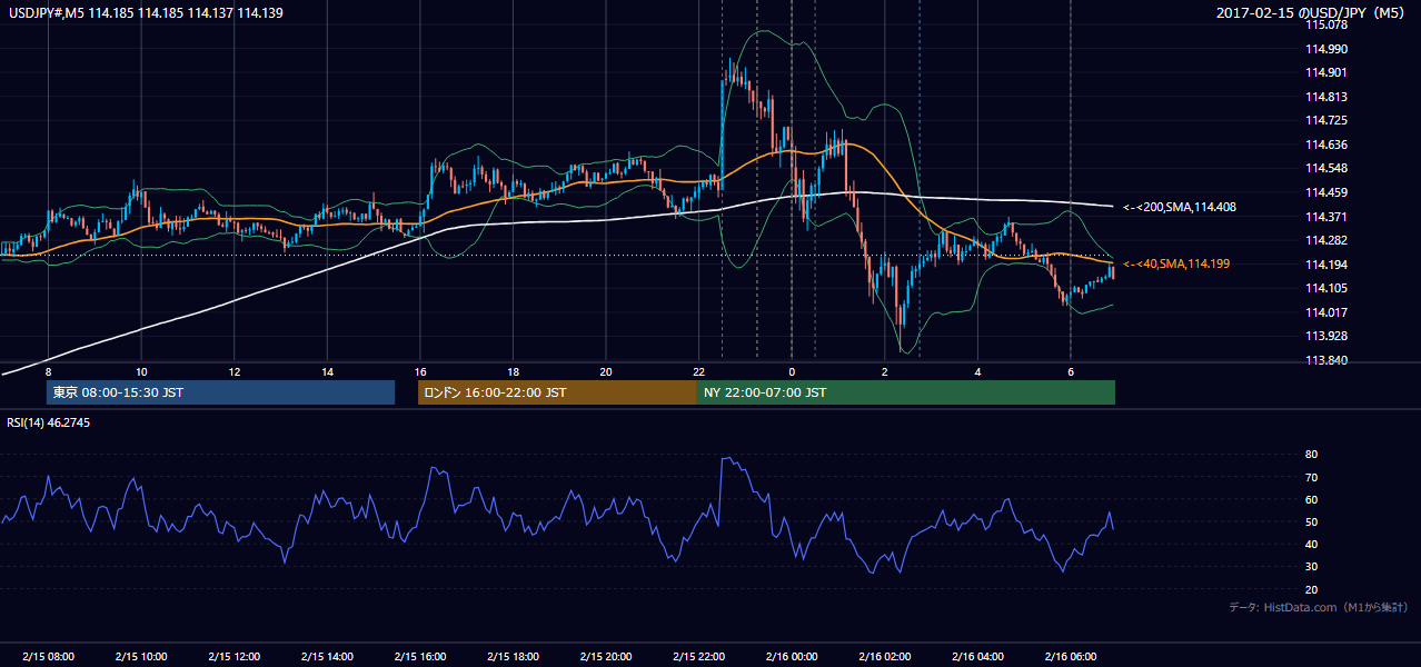 2017年2月15日（水） USD/JPY 5分足チャート