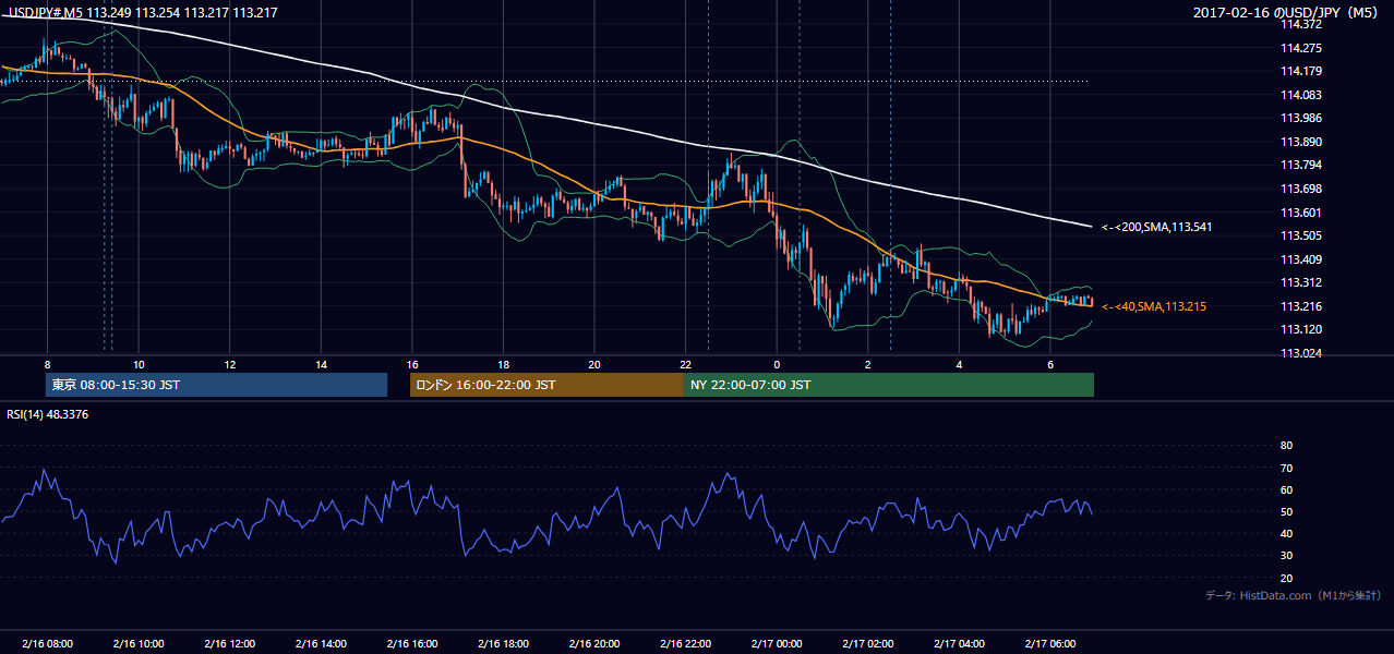 2017年2月16日(木) USD/JPY 5分足チャート