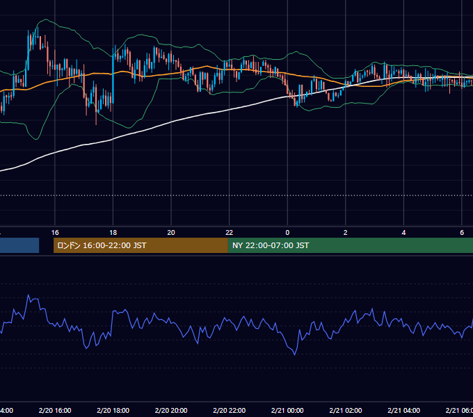 2017年2月20日（月） USD/JPY 5分足チャート