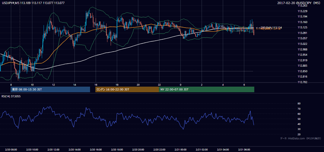 2017-02-20(月) USD/JPY 5分足チャート