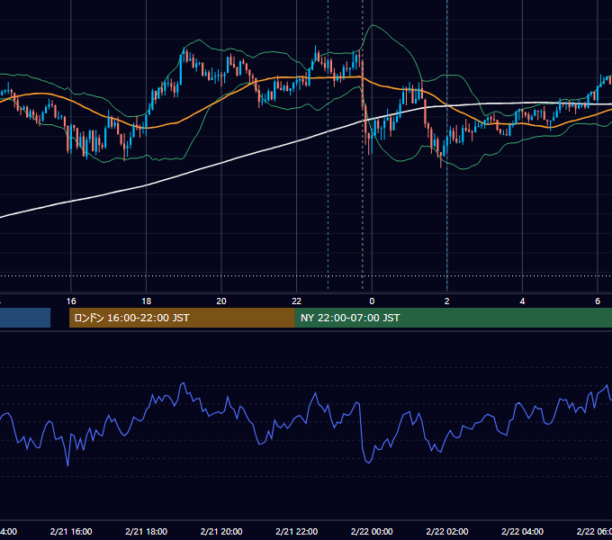 2017年2月21日（火） USD/JPY 5分足チャート