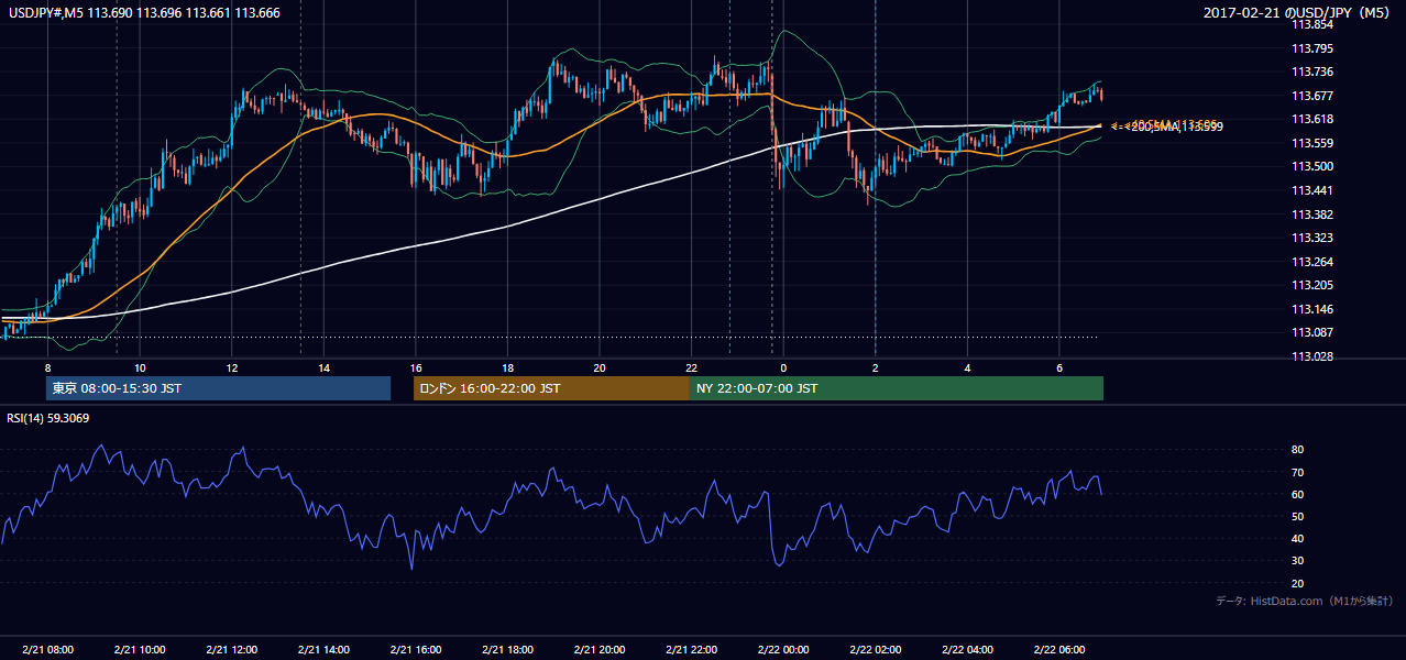 2017年2月21日（火） USD/JPY 5分足チャート