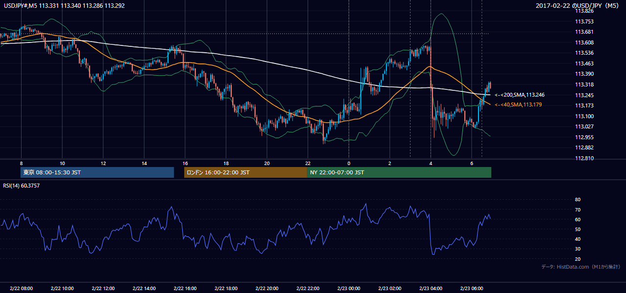 2017年2月22日（水） USD/JPY 5分足チャート