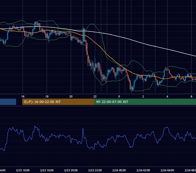 2017年2月23日（木） USD/JPY 5分足チャート