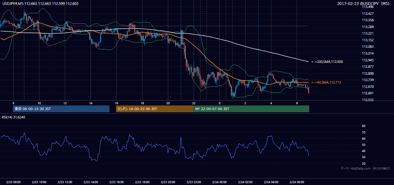 2017年2月23日(木) USD/JPY 5分足チャート