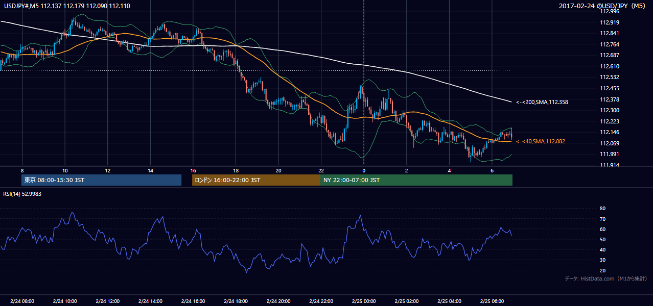 2017年2月24日（金） USD/JPY 5分足チャート