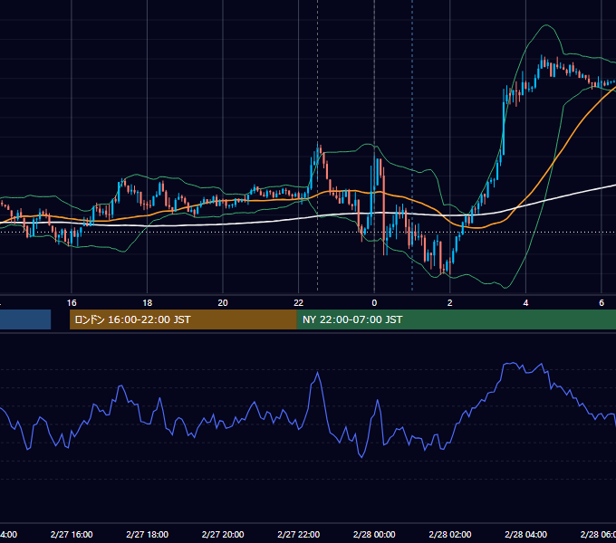 2017年2月27日（月） USD/JPY 5分足チャート