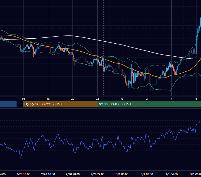 2017年2月28日（火） USD/JPY 5分足チャート