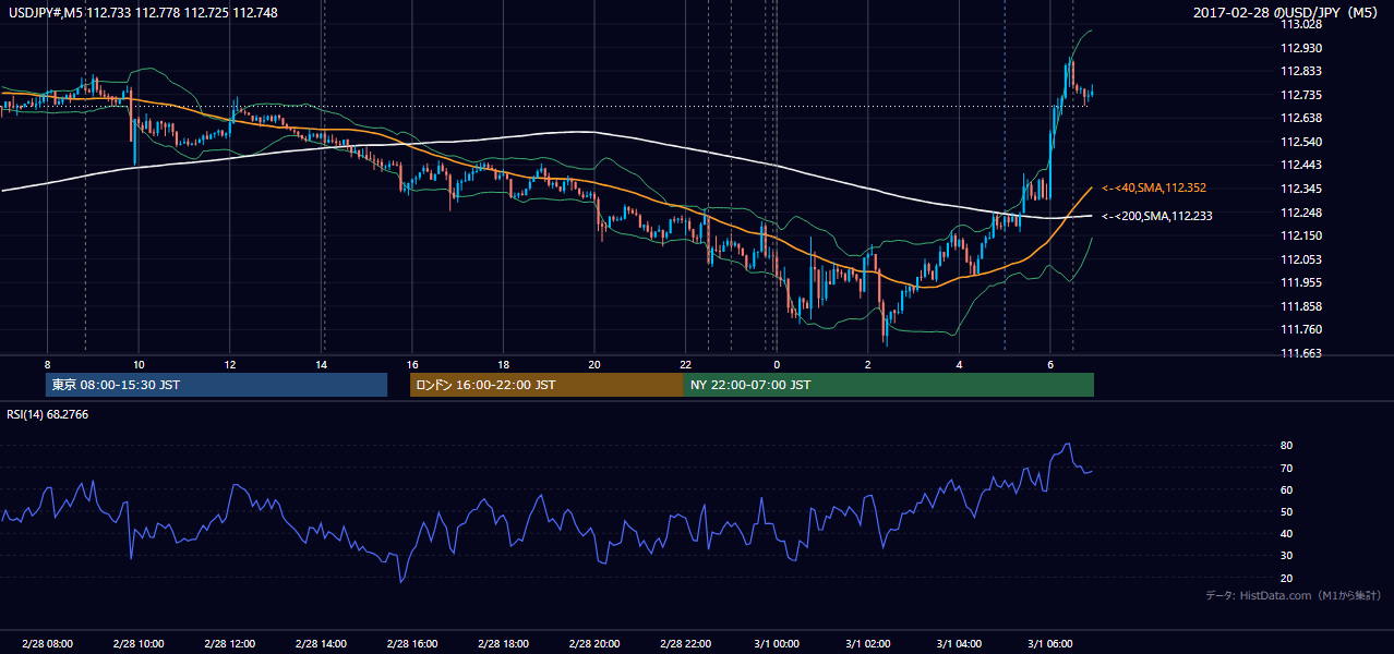 2017-02-28(火) USD/JPY 5分足チャート