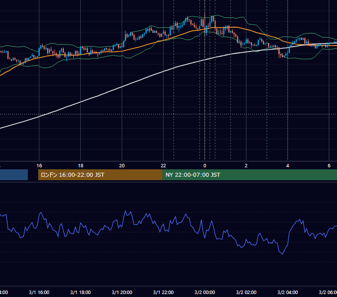 2017年3月1日（水） USD/JPY 5分足チャート