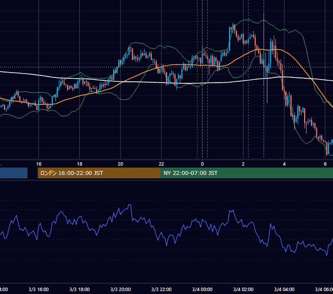 2017年3月3日（金） USD/JPY 5分足チャート