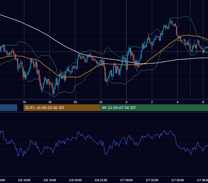 2017年3月6日（月） USD/JPY 5分足チャート