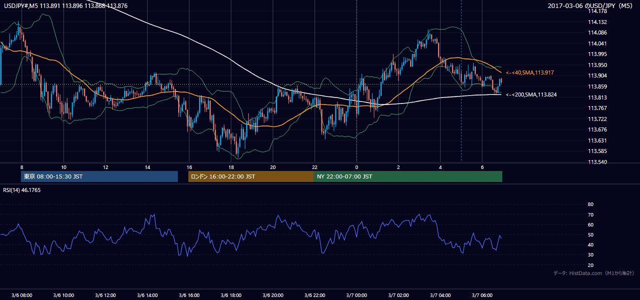 2017年3月6日(月) USD/JPY 5分足チャート
