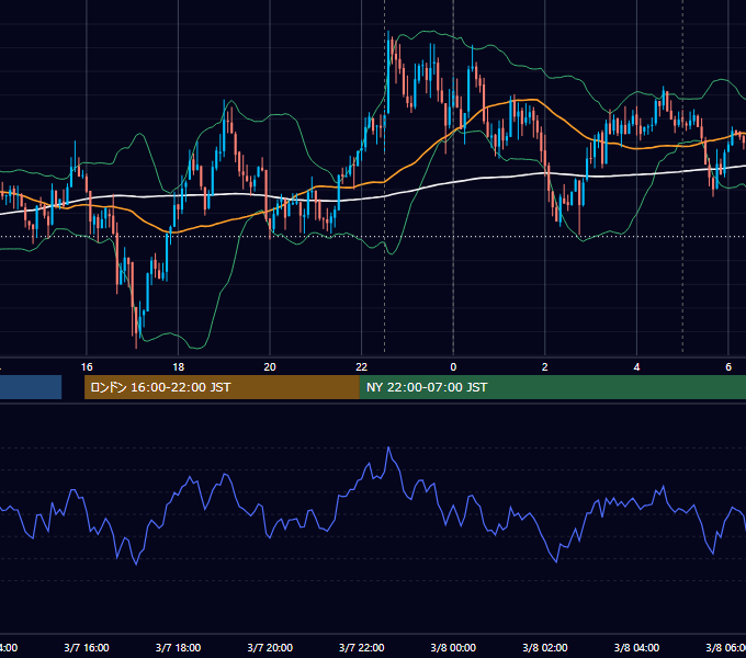 2017年3月7日（火） USD/JPY 5分足チャート