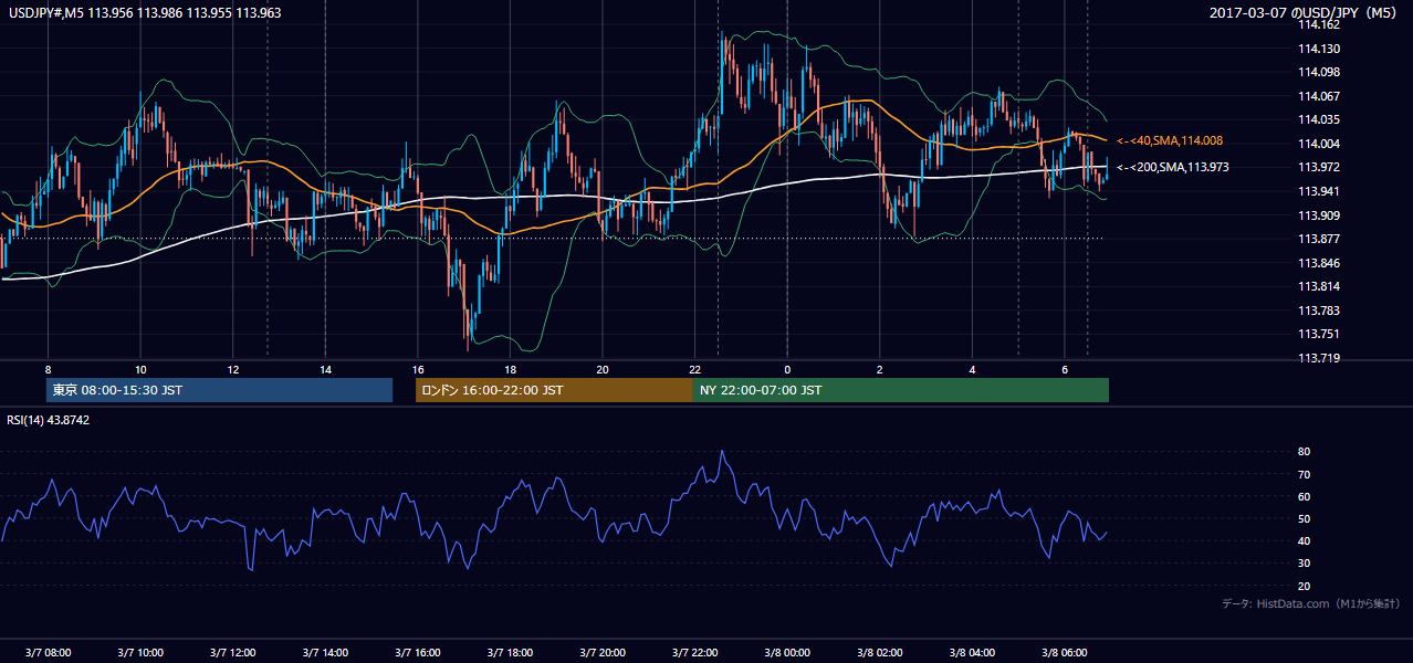 2017年3月7日(火) USD/JPY 5分足チャート