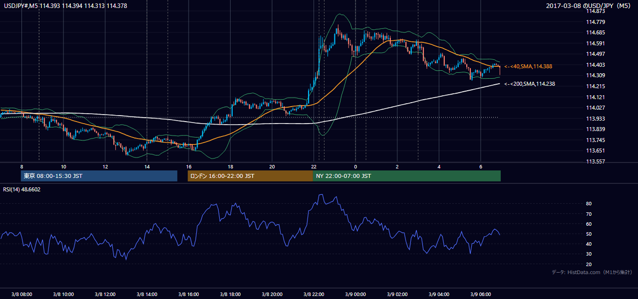 2017-03-08（水） USD/JPY 5分足チャート
