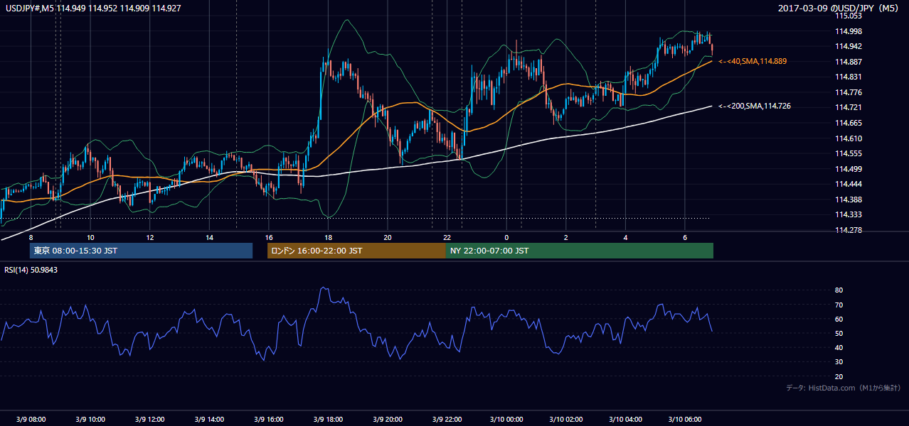 2017-03-09（木） USD/JPY 5分足チャート