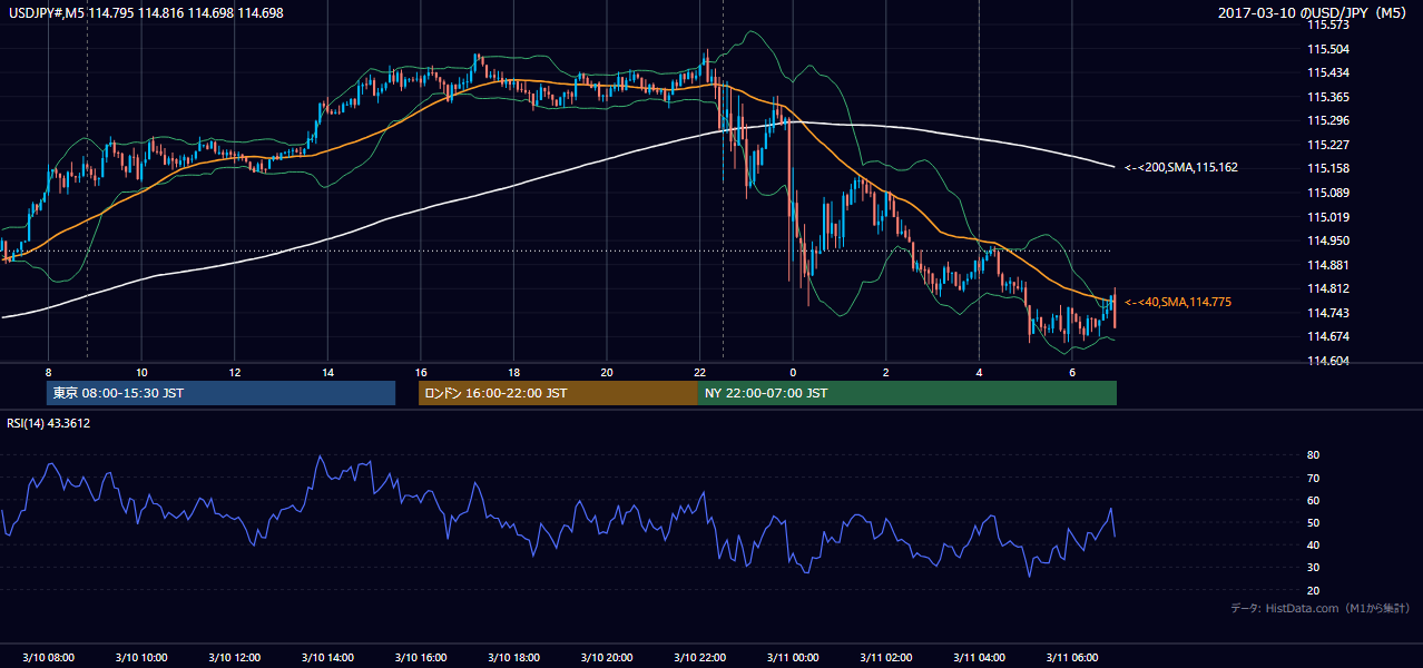 2017年3月10日(金) USD/JPY 5分足チャート