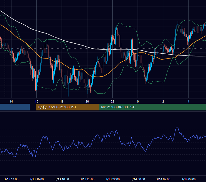 2017年3月13日（月） USD/JPY 5分足チャート