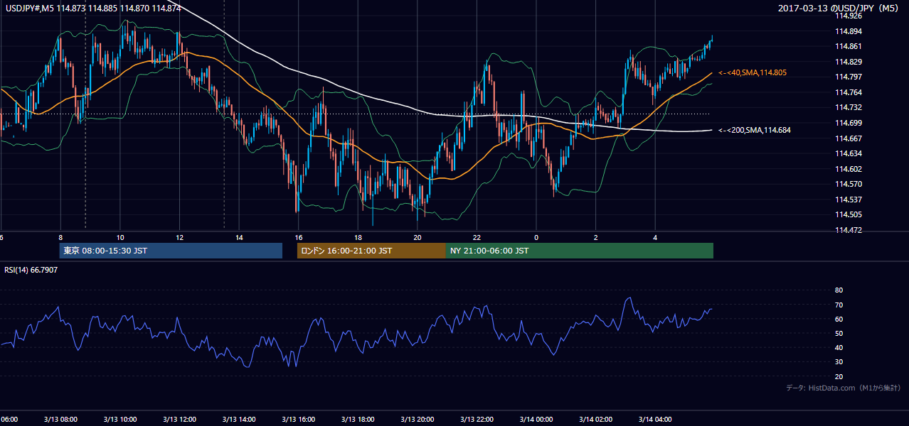 2017-03-13(月) USD/JPY 5分足チャート