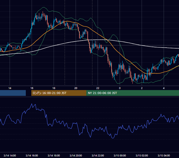 2017年3月14日（火） USD/JPY 5分足チャート