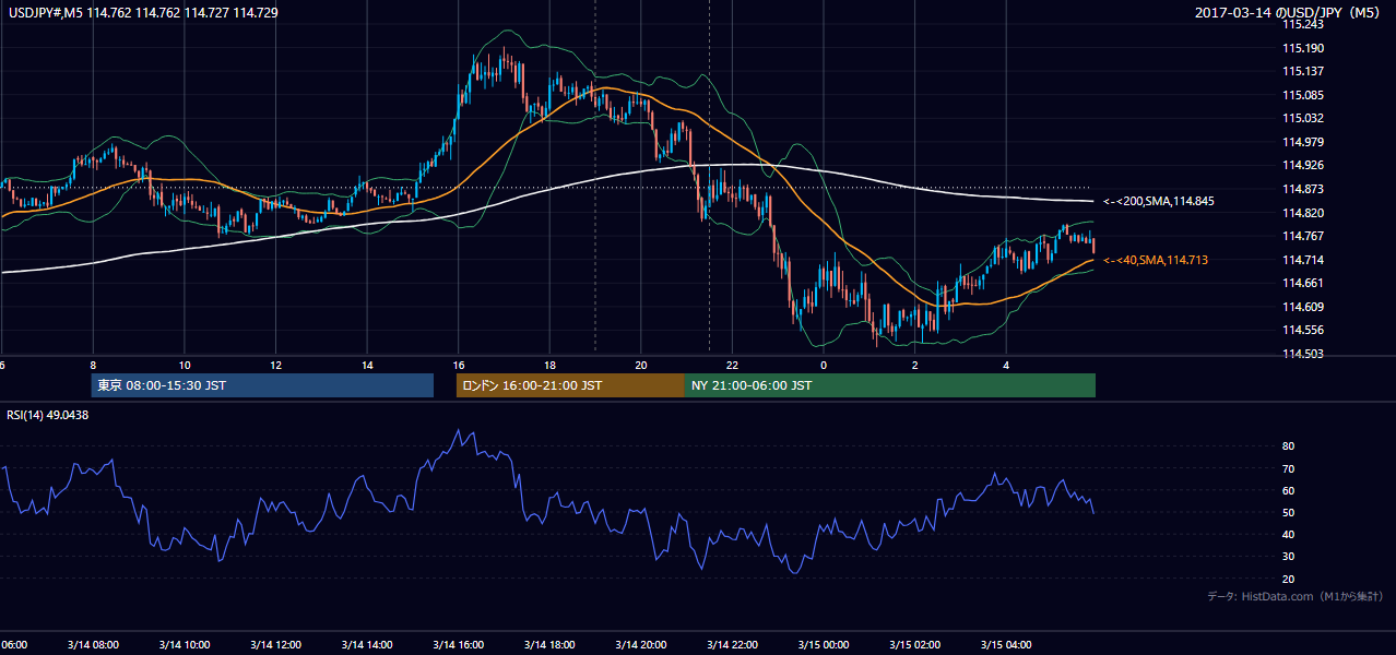 2017-03-14(火) USD/JPY 5分足チャート