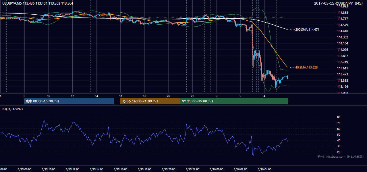 2017年3月15日（水） USD/JPY 5分足チャート