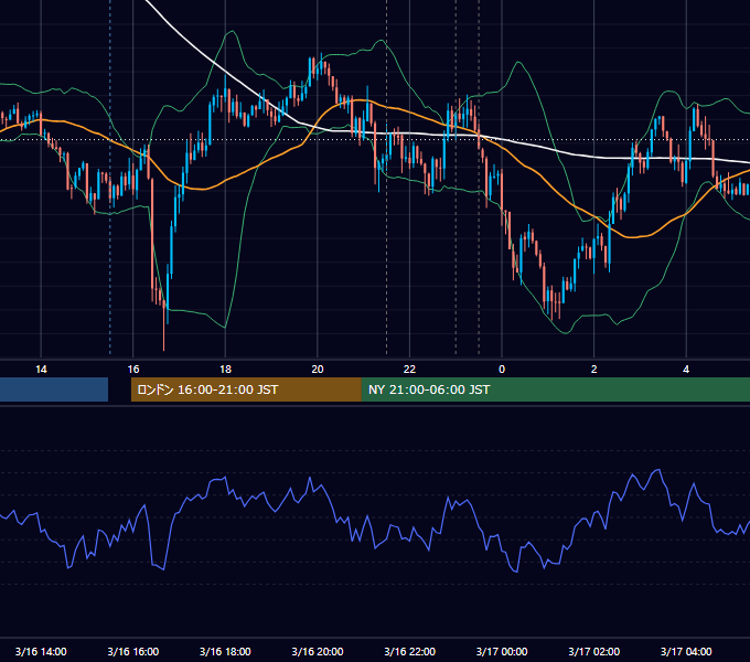 2017年3月16日（木） USD/JPY 5分足チャート