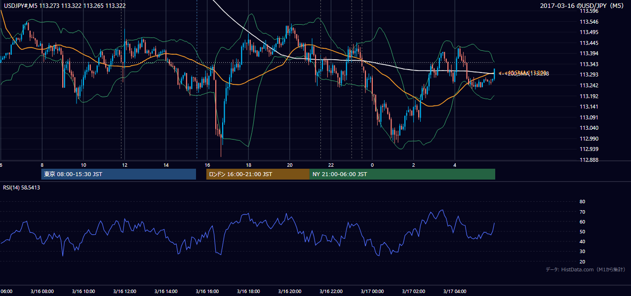 2017-03-16(木) USD/JPY 5分足チャート