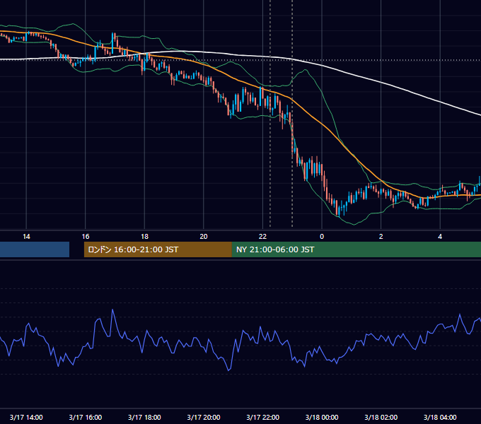 2017年3月17日（金） USD/JPY 5分足チャート