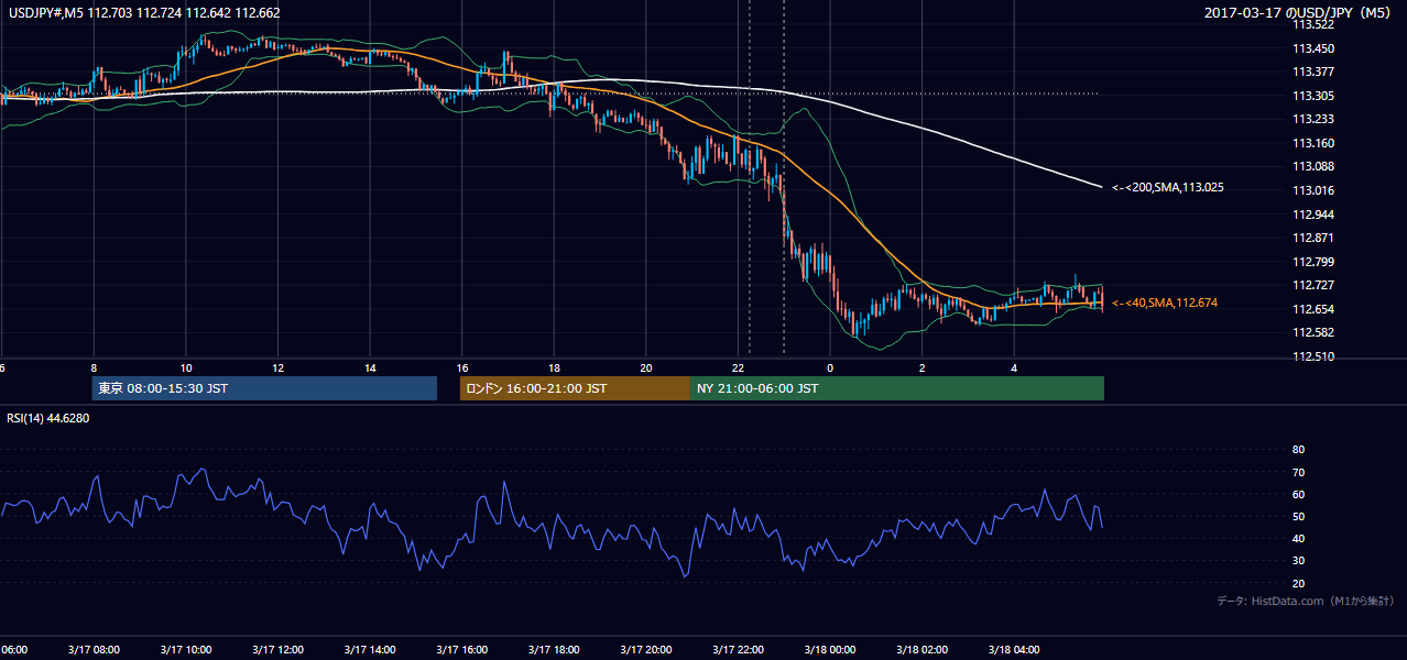 2017-03-17(金) USD/JPY 5分足チャート