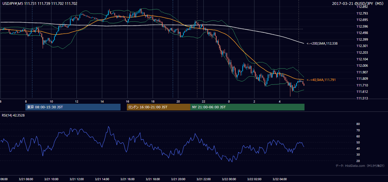 2017年3月21日(火) USD/JPY 5分足チャート